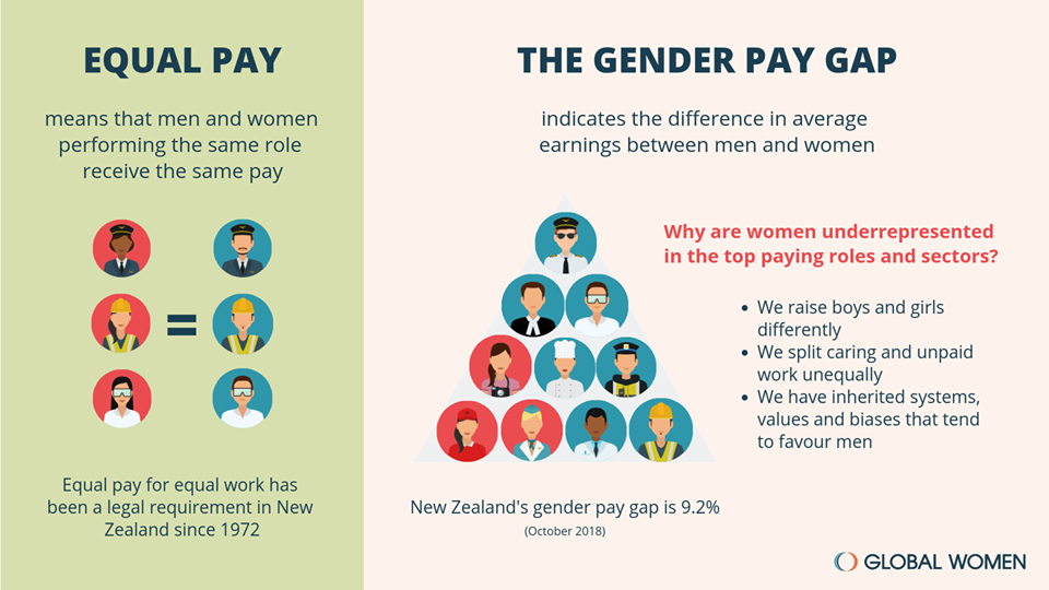 Global Women Infographic Equal Pay Vs Gender Pay Gap